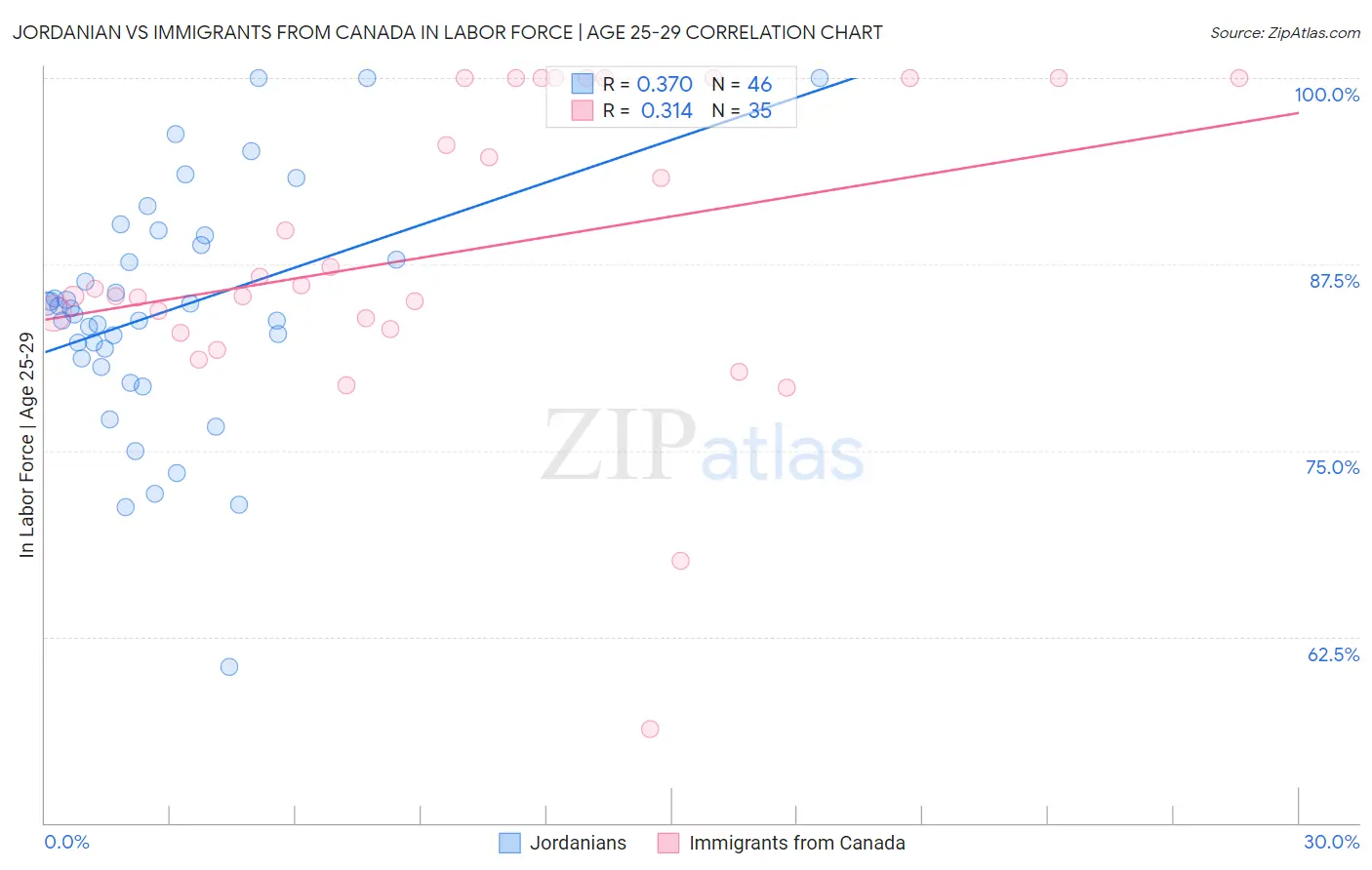 Jordanian vs Immigrants from Canada In Labor Force | Age 25-29