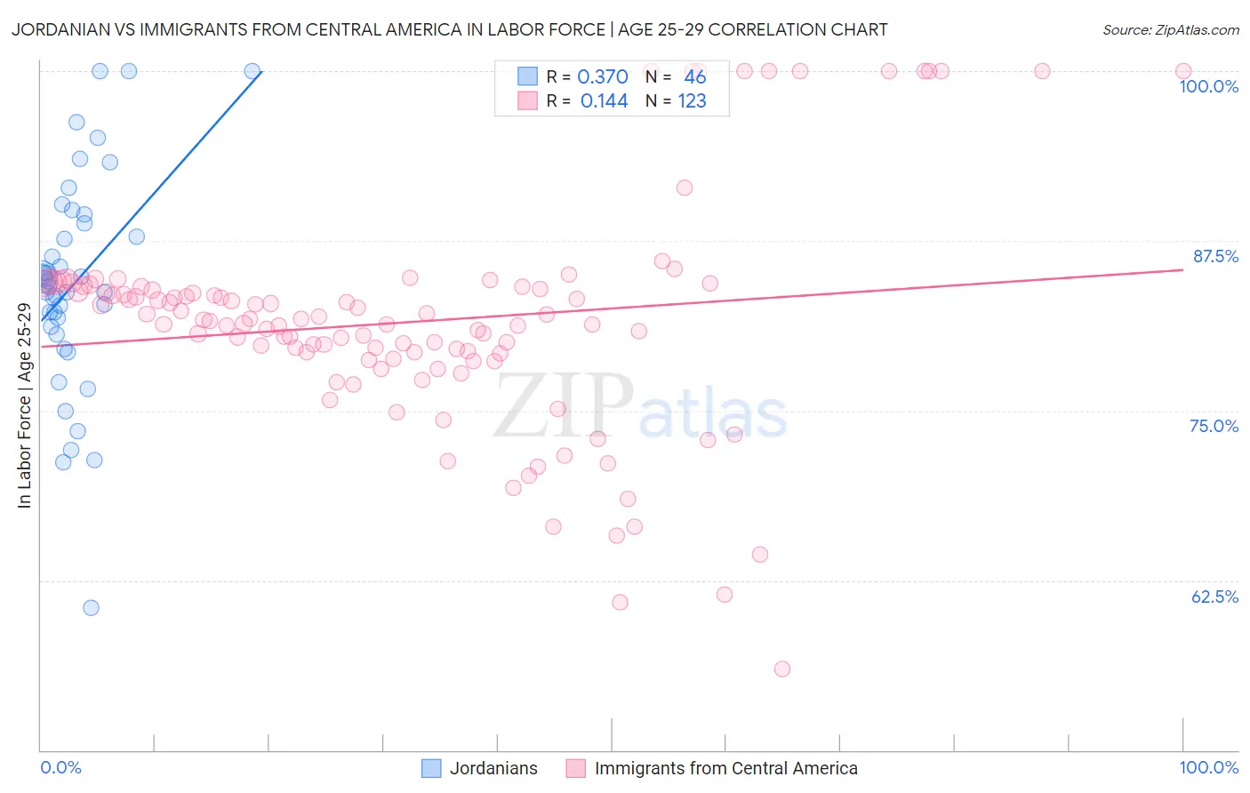 Jordanian vs Immigrants from Central America In Labor Force | Age 25-29