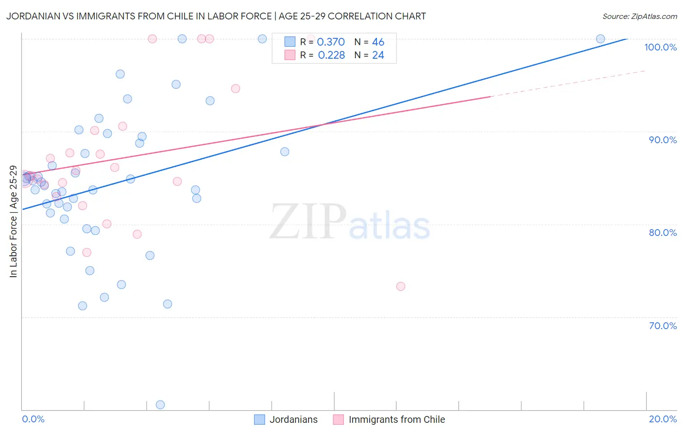 Jordanian vs Immigrants from Chile In Labor Force | Age 25-29