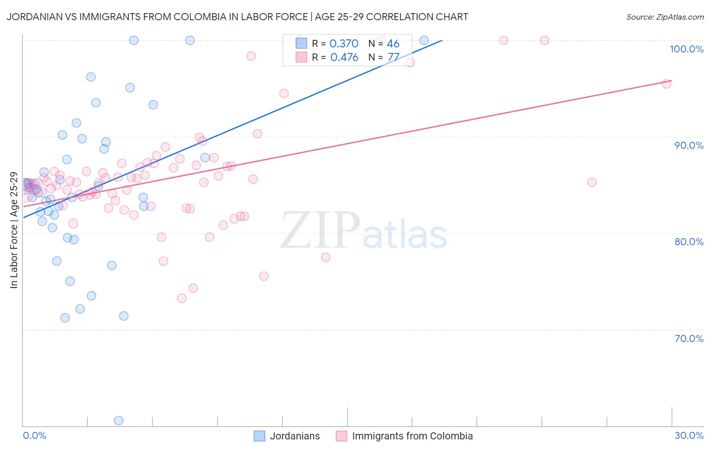 Jordanian vs Immigrants from Colombia In Labor Force | Age 25-29
