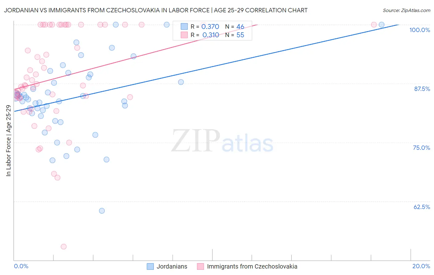 Jordanian vs Immigrants from Czechoslovakia In Labor Force | Age 25-29