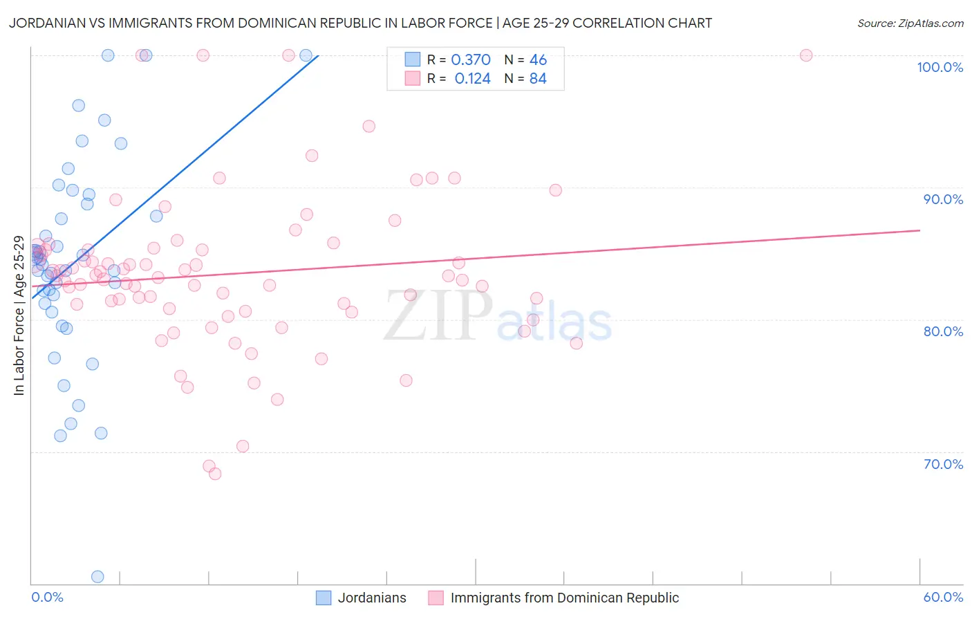 Jordanian vs Immigrants from Dominican Republic In Labor Force | Age 25-29