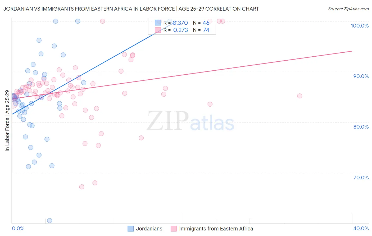 Jordanian vs Immigrants from Eastern Africa In Labor Force | Age 25-29
