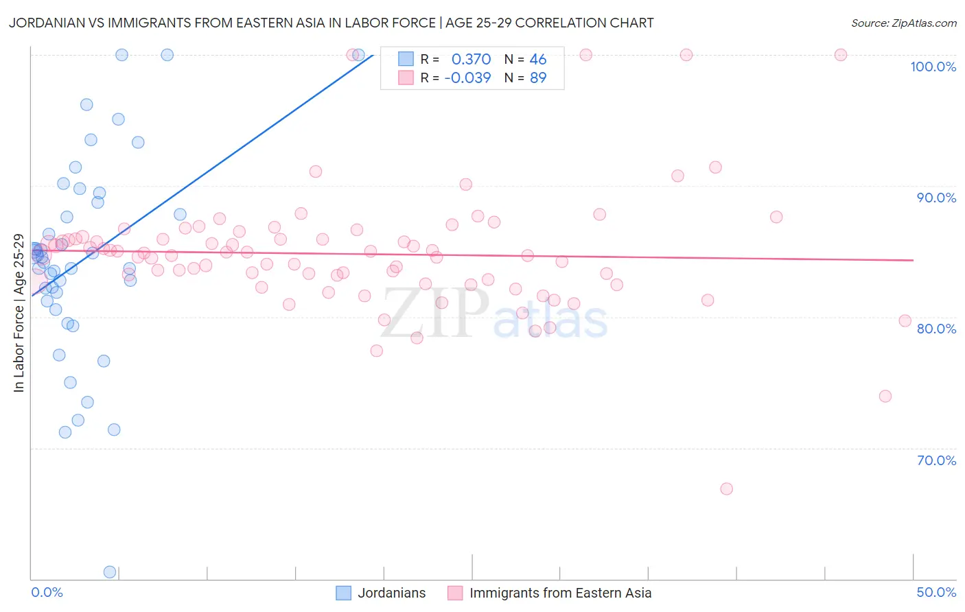 Jordanian vs Immigrants from Eastern Asia In Labor Force | Age 25-29