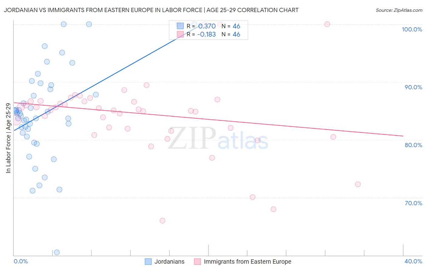 Jordanian vs Immigrants from Eastern Europe In Labor Force | Age 25-29