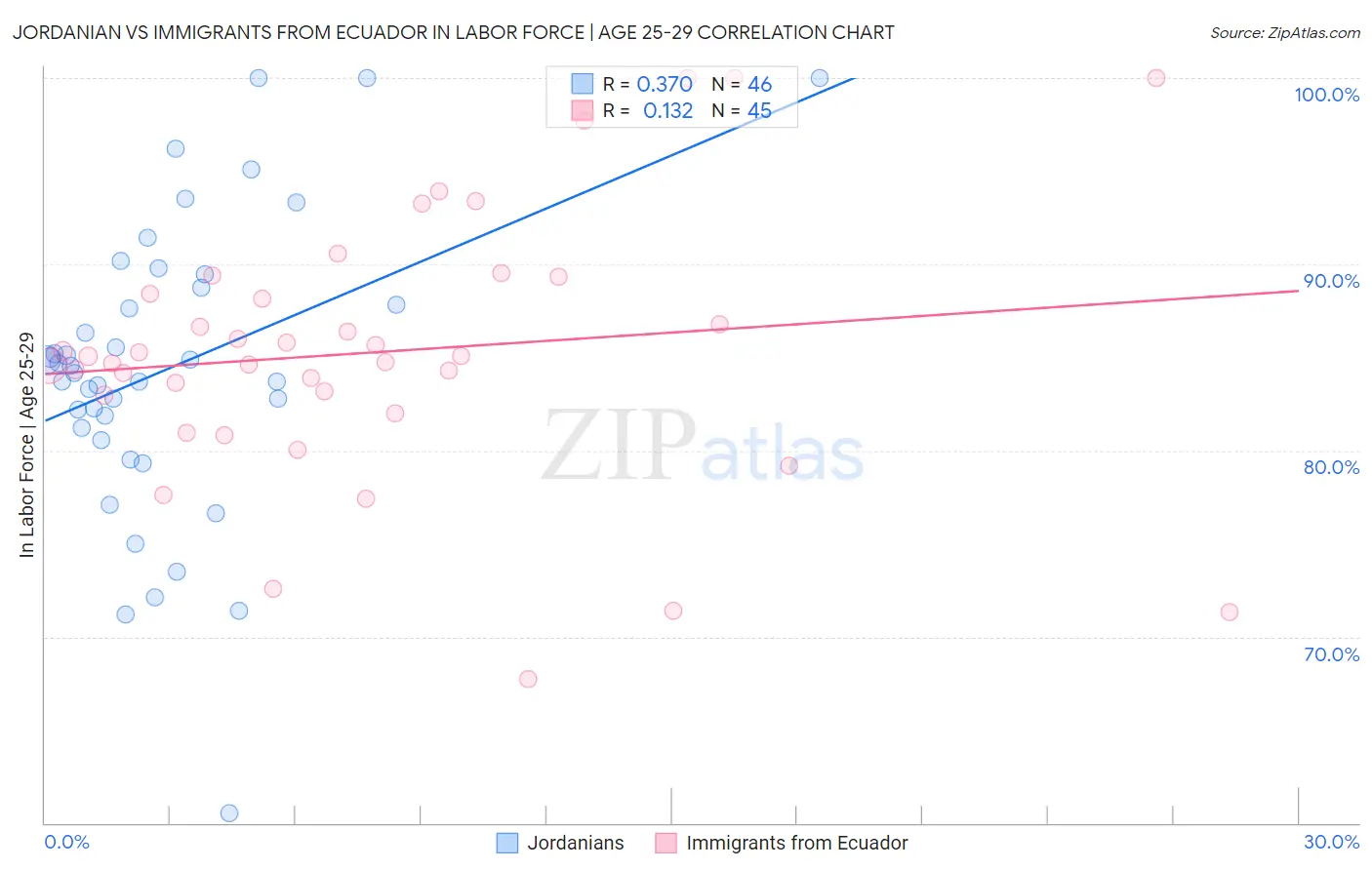 Jordanian vs Immigrants from Ecuador In Labor Force | Age 25-29