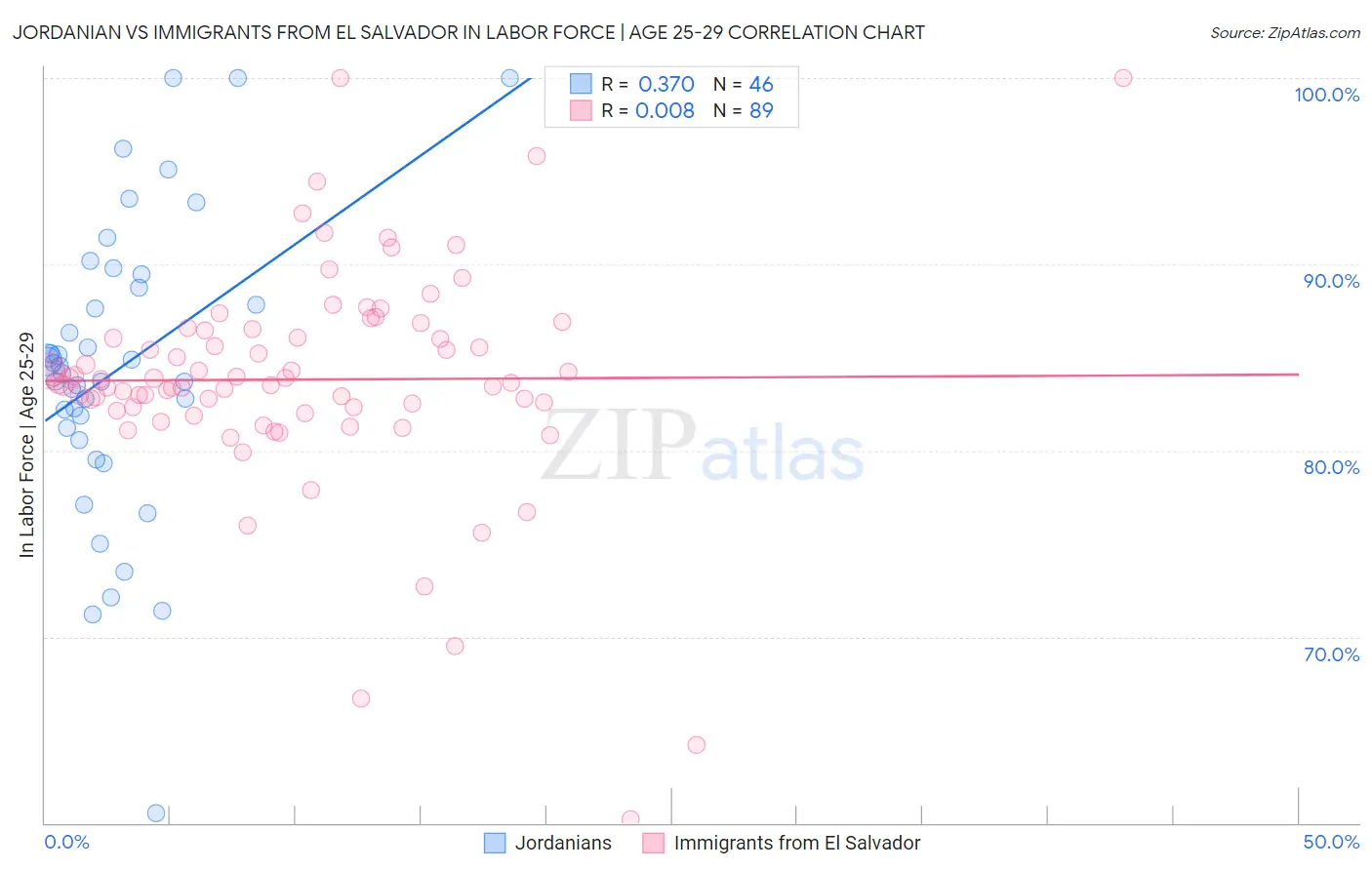 Jordanian vs Immigrants from El Salvador In Labor Force | Age 25-29