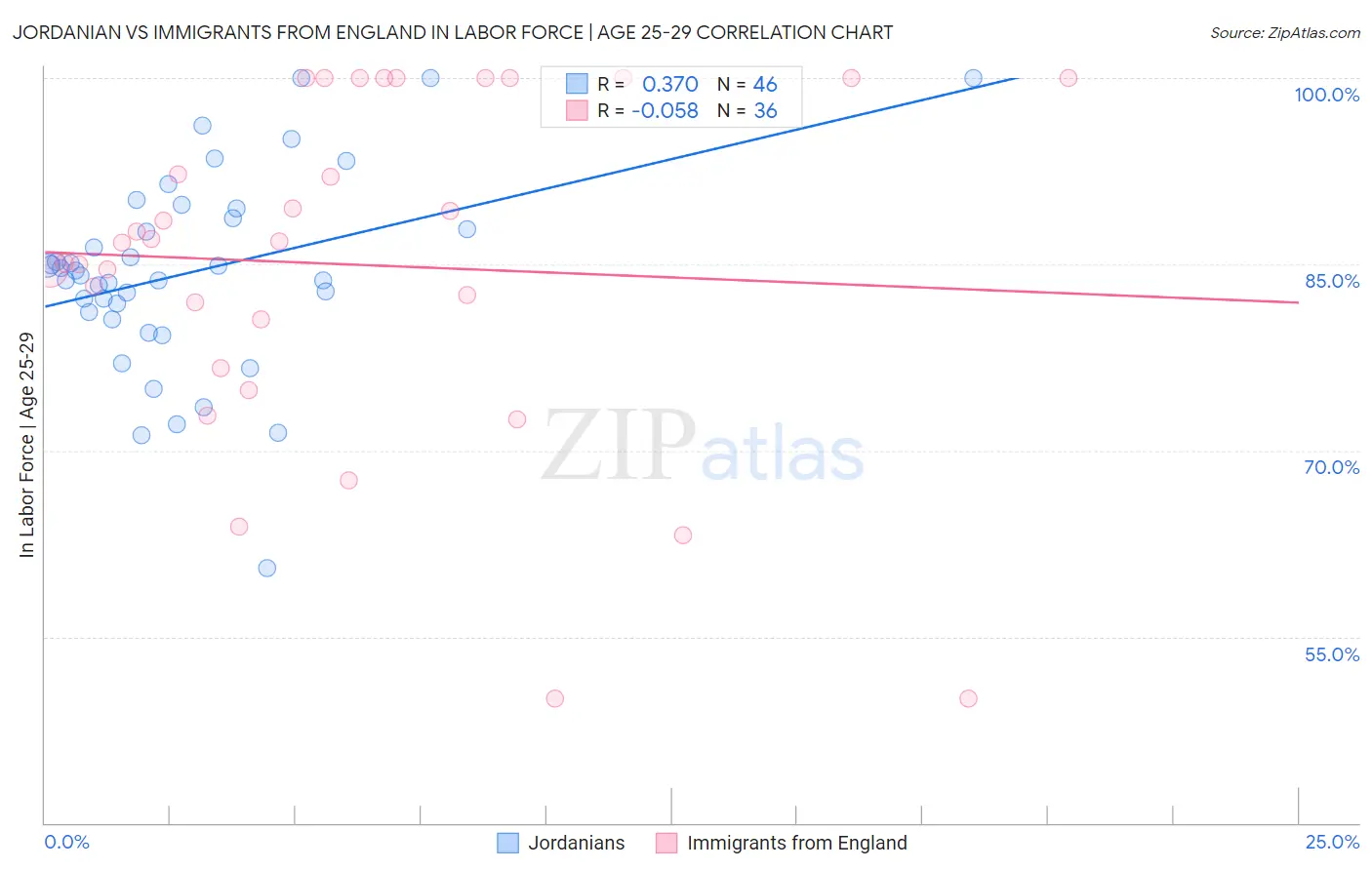 Jordanian vs Immigrants from England In Labor Force | Age 25-29