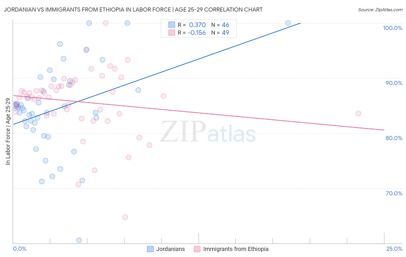 Jordanian vs Immigrants from Ethiopia In Labor Force | Age 25-29
