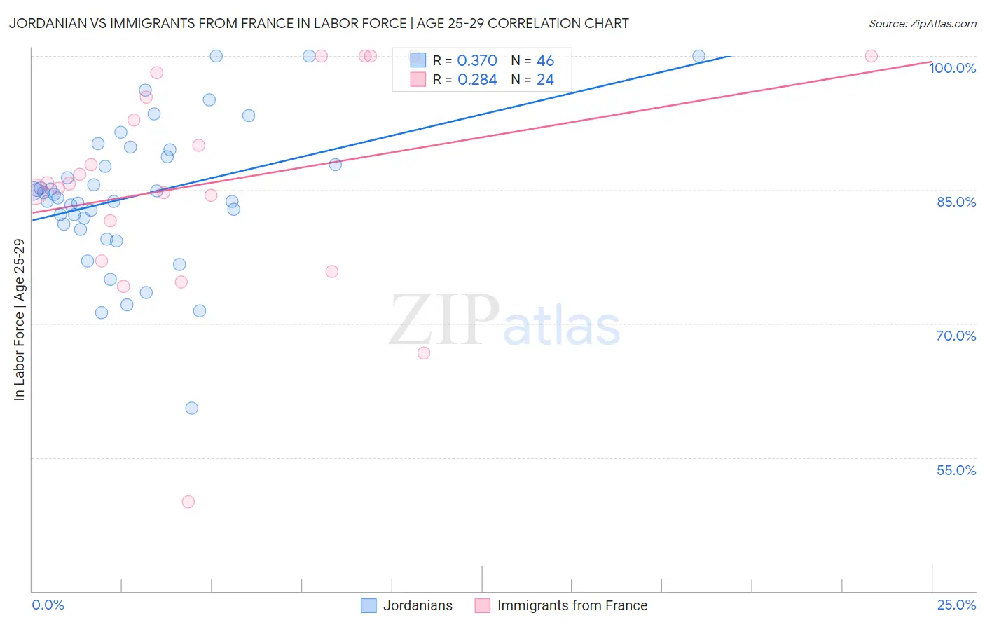 Jordanian vs Immigrants from France In Labor Force | Age 25-29