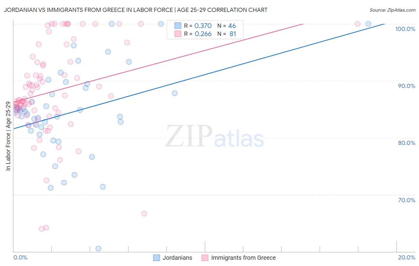 Jordanian vs Immigrants from Greece In Labor Force | Age 25-29