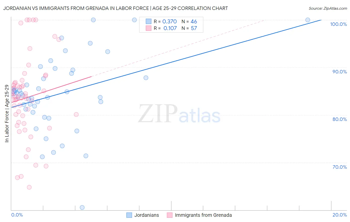 Jordanian vs Immigrants from Grenada In Labor Force | Age 25-29
