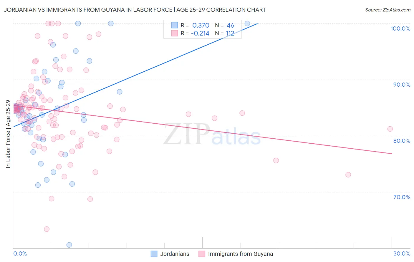 Jordanian vs Immigrants from Guyana In Labor Force | Age 25-29