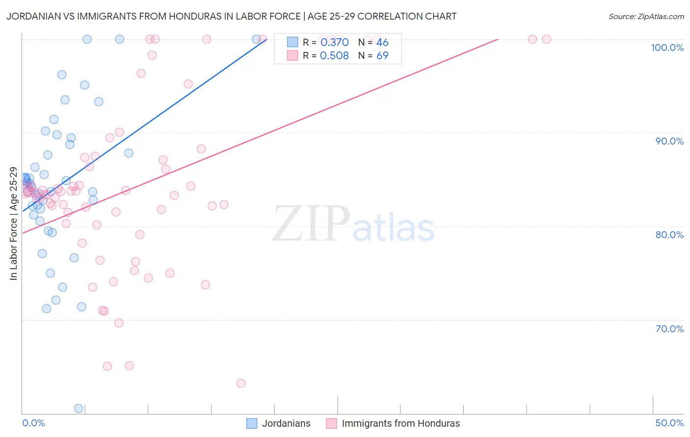 Jordanian vs Immigrants from Honduras In Labor Force | Age 25-29
