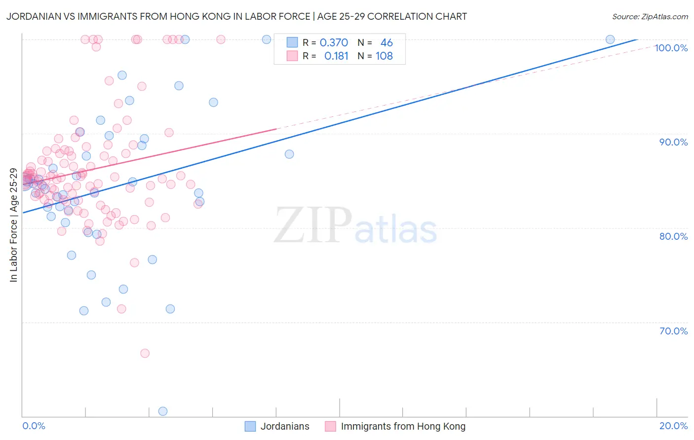 Jordanian vs Immigrants from Hong Kong In Labor Force | Age 25-29