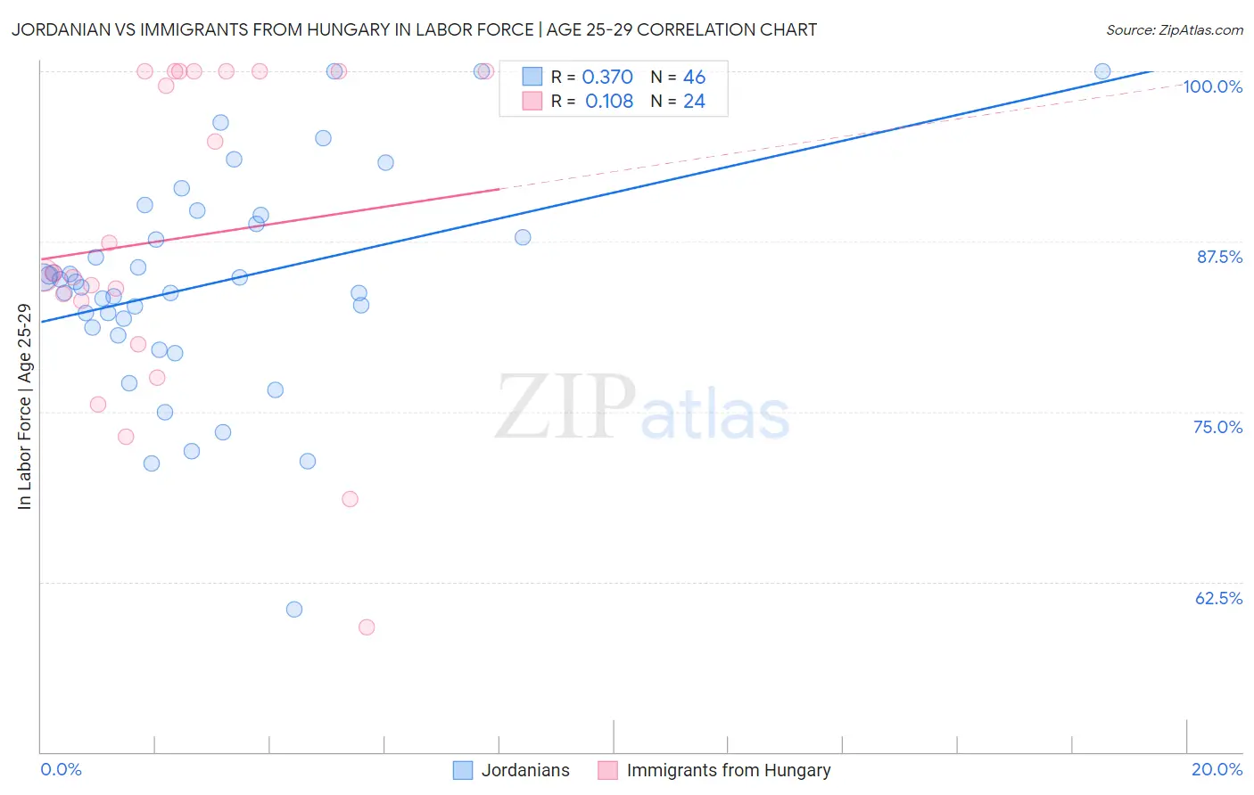 Jordanian vs Immigrants from Hungary In Labor Force | Age 25-29