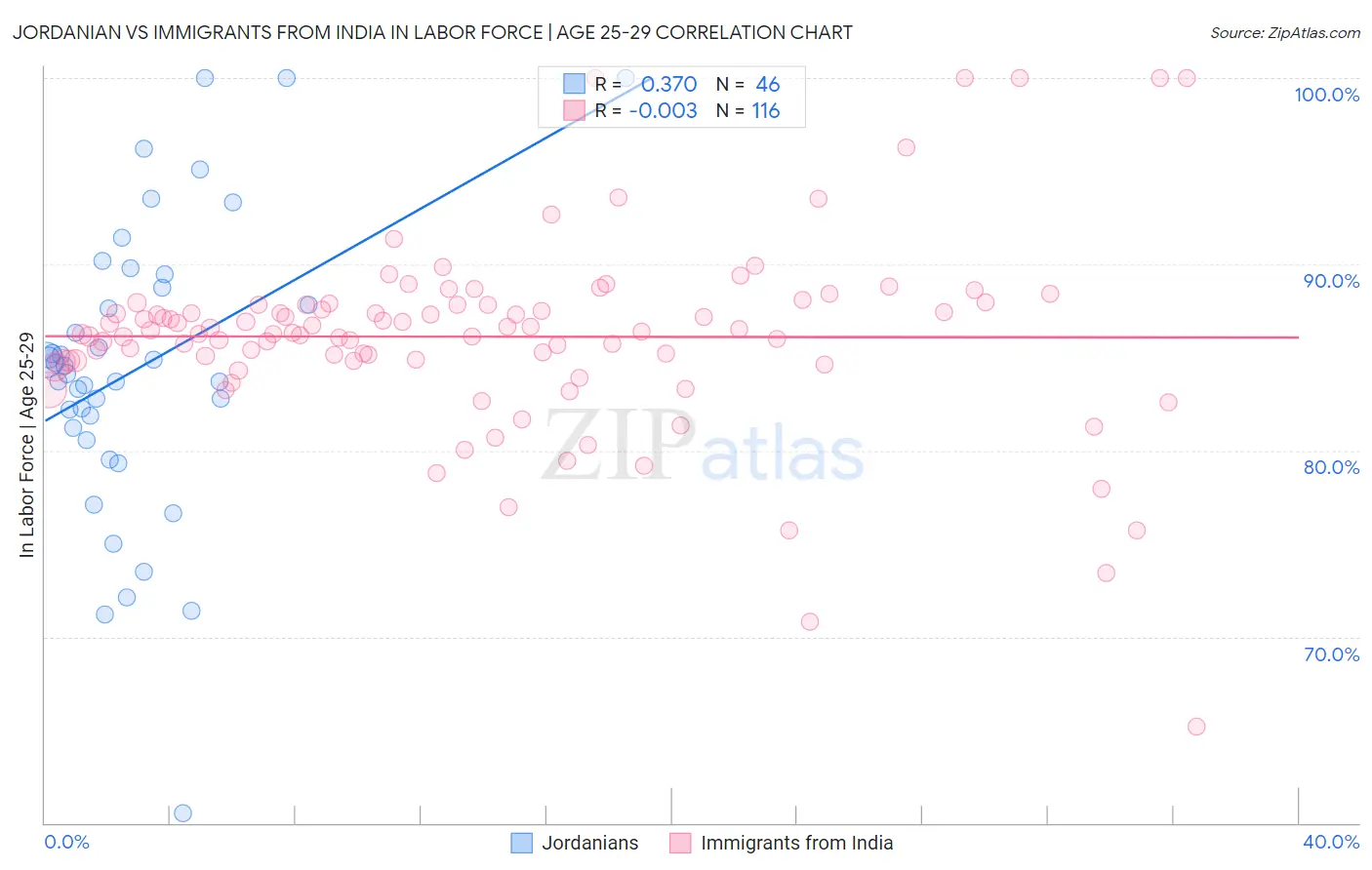 Jordanian vs Immigrants from India In Labor Force | Age 25-29