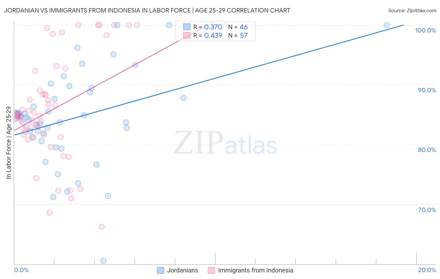 Jordanian vs Immigrants from Indonesia In Labor Force | Age 25-29