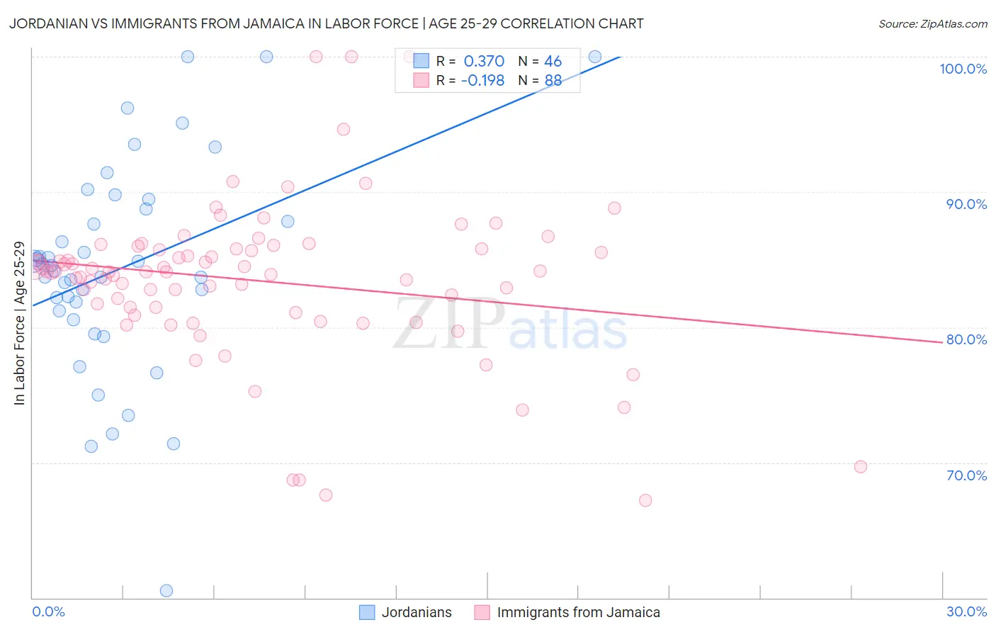 Jordanian vs Immigrants from Jamaica In Labor Force | Age 25-29