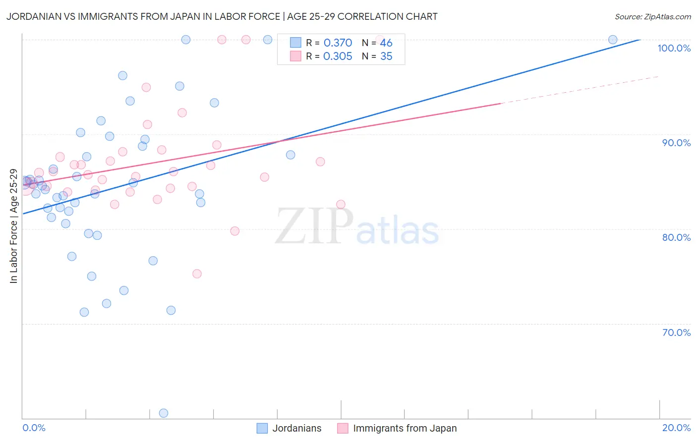 Jordanian vs Immigrants from Japan In Labor Force | Age 25-29