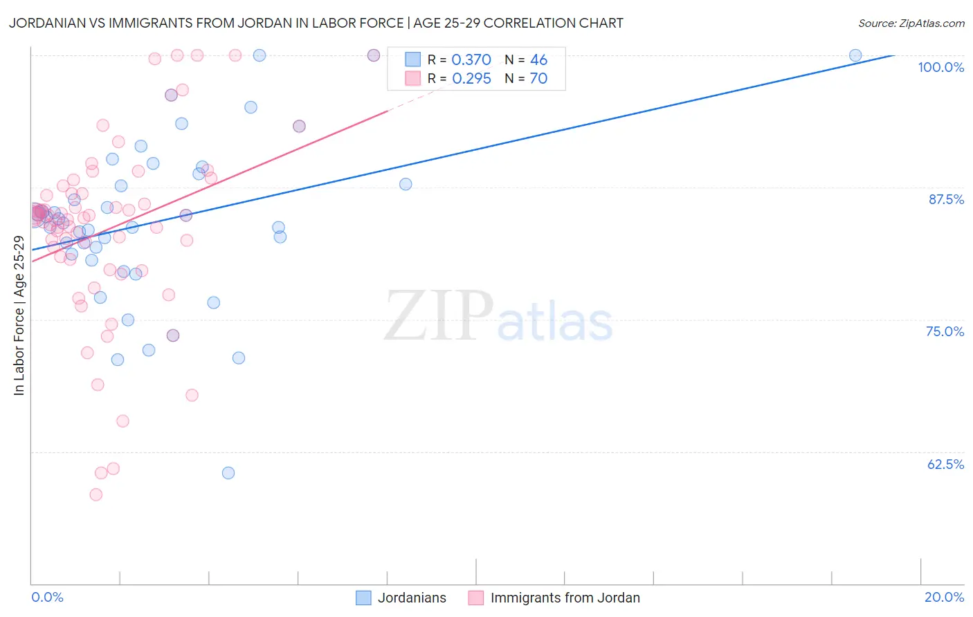 Jordanian vs Immigrants from Jordan In Labor Force | Age 25-29