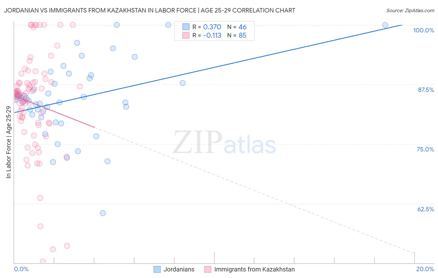Jordanian vs Immigrants from Kazakhstan In Labor Force | Age 25-29