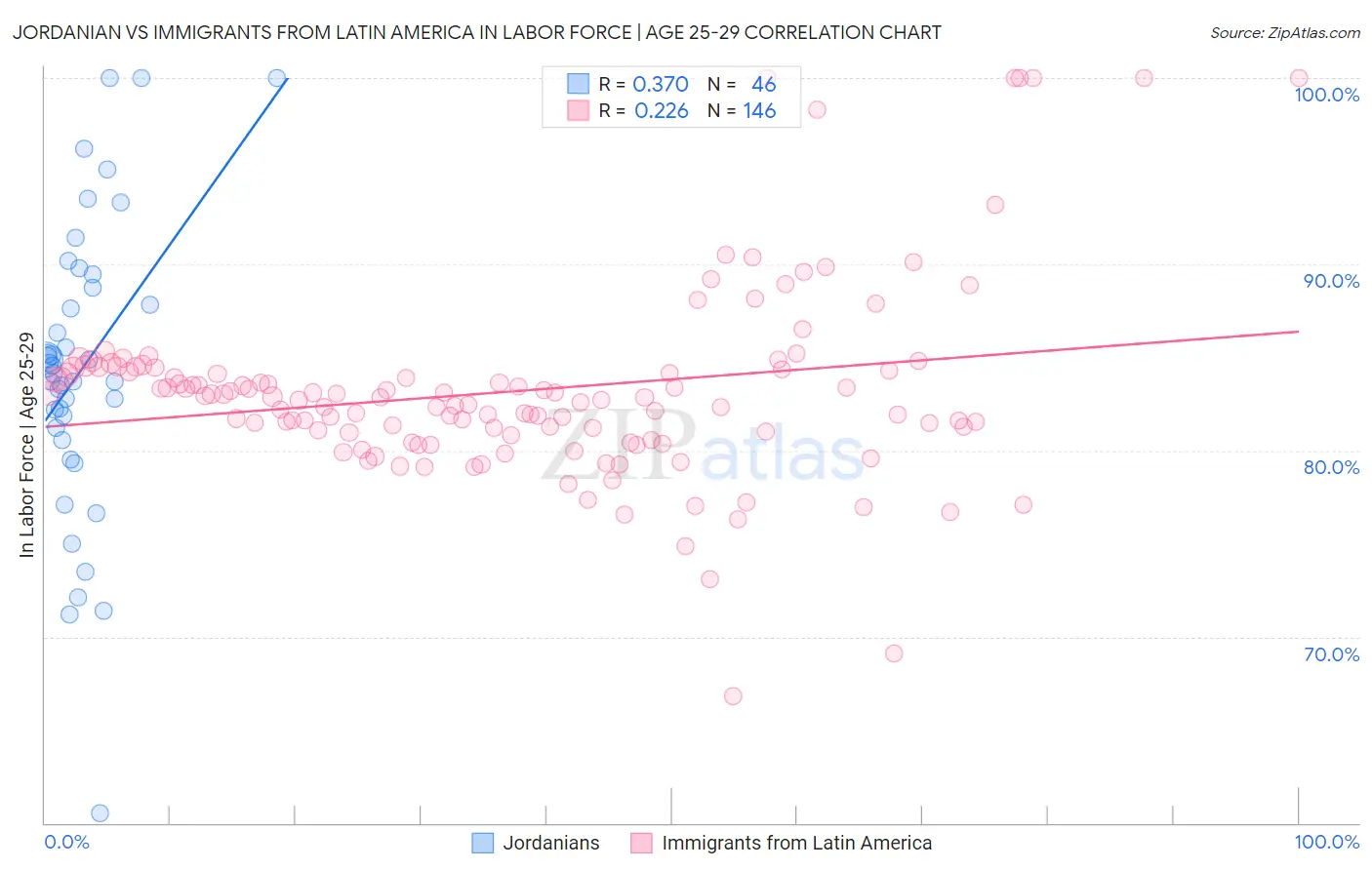 Jordanian vs Immigrants from Latin America In Labor Force | Age 25-29