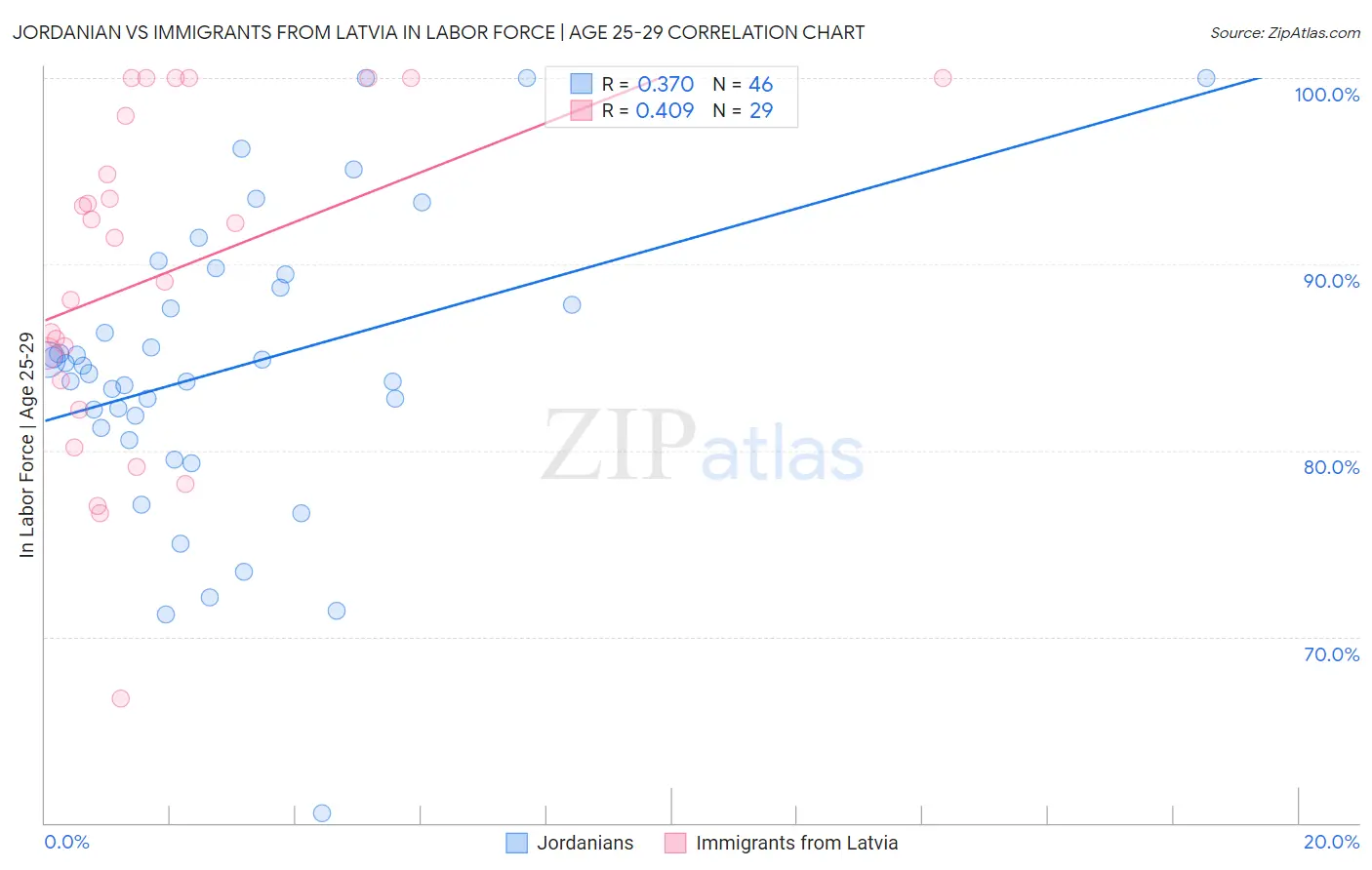 Jordanian vs Immigrants from Latvia In Labor Force | Age 25-29