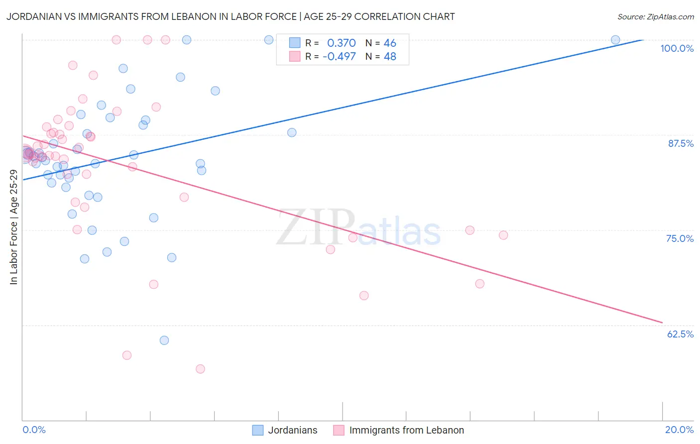 Jordanian vs Immigrants from Lebanon In Labor Force | Age 25-29