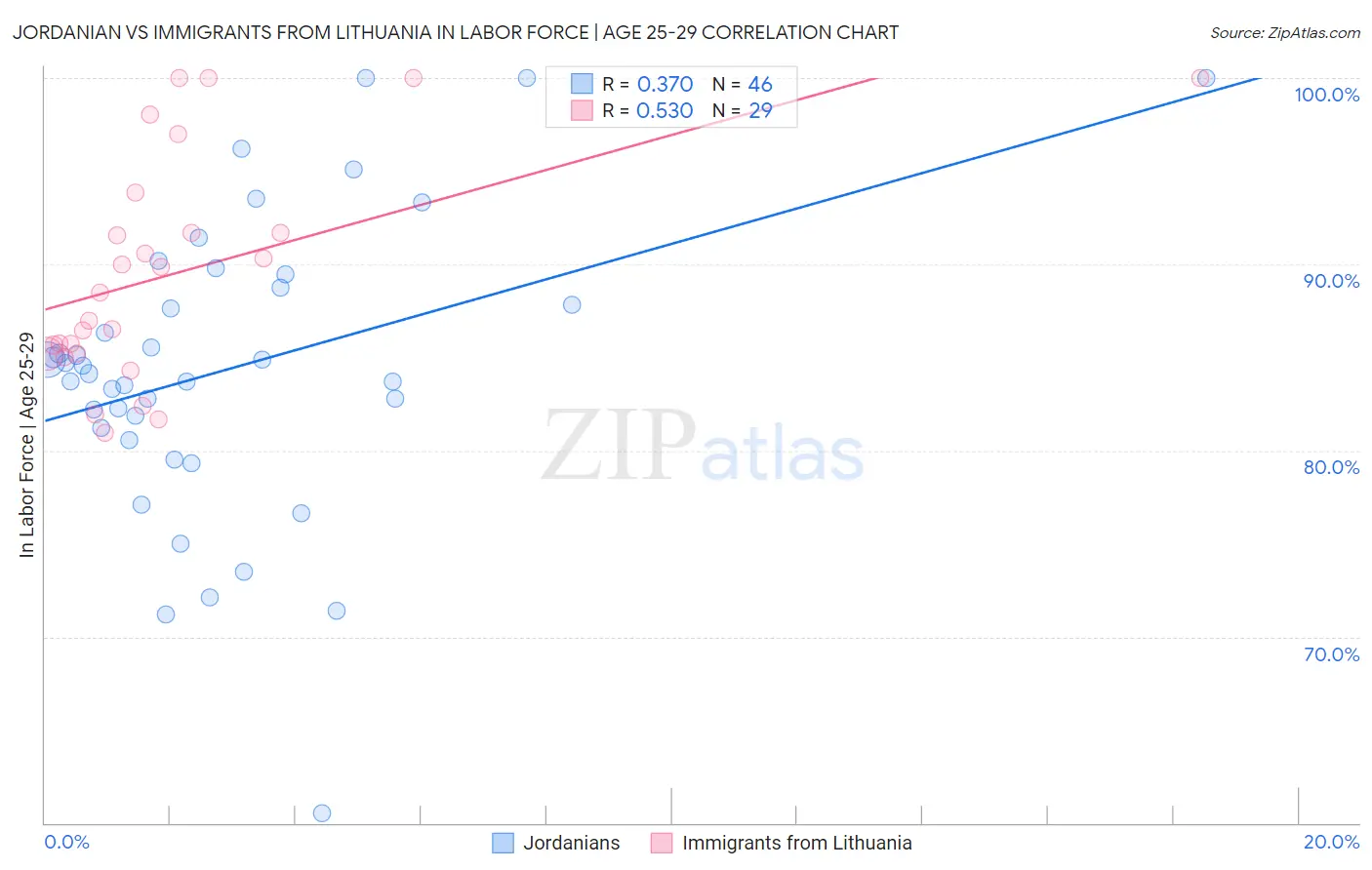 Jordanian vs Immigrants from Lithuania In Labor Force | Age 25-29