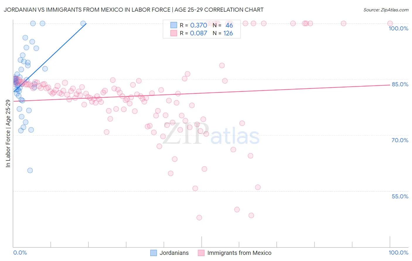 Jordanian vs Immigrants from Mexico In Labor Force | Age 25-29