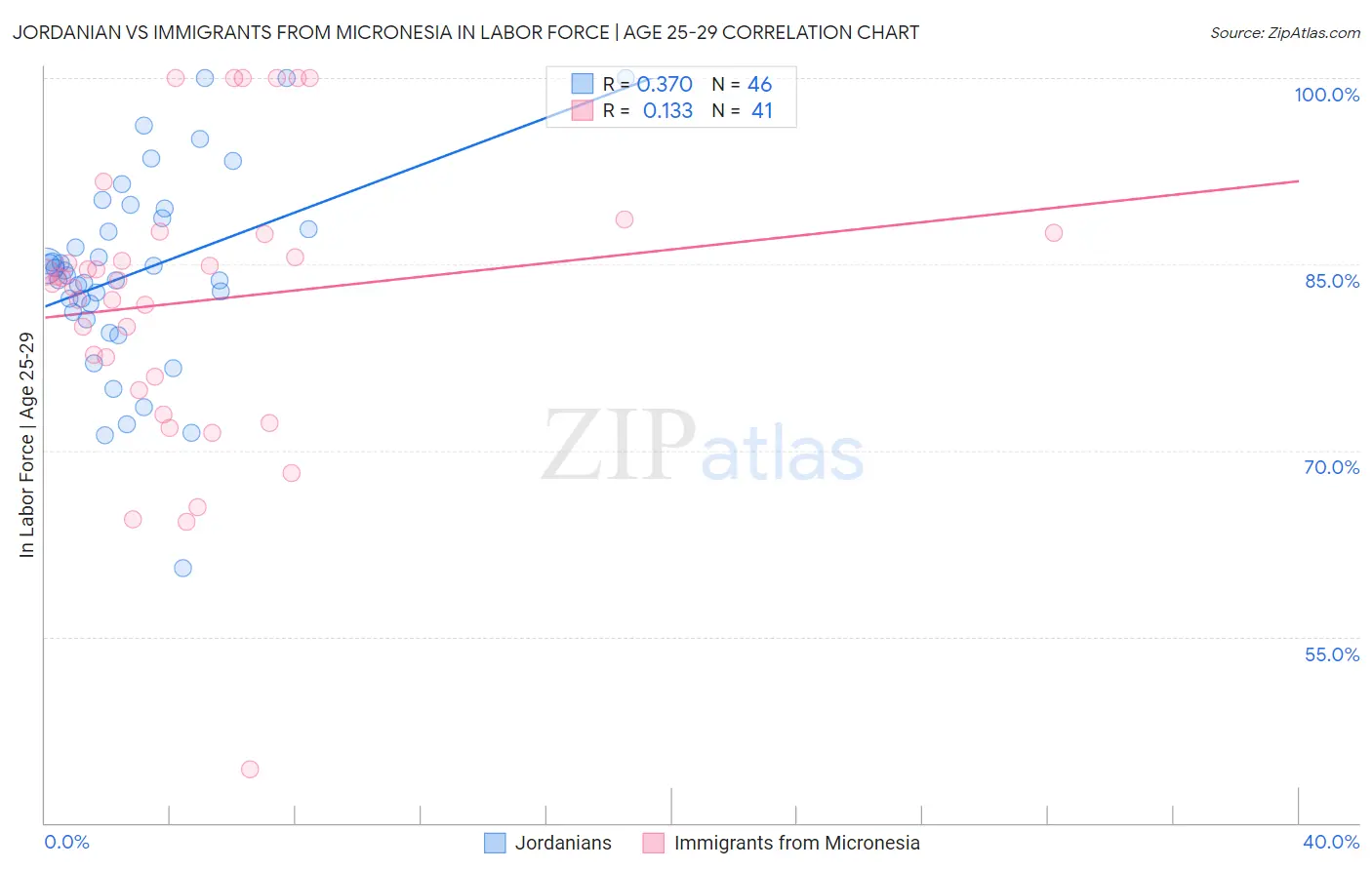 Jordanian vs Immigrants from Micronesia In Labor Force | Age 25-29