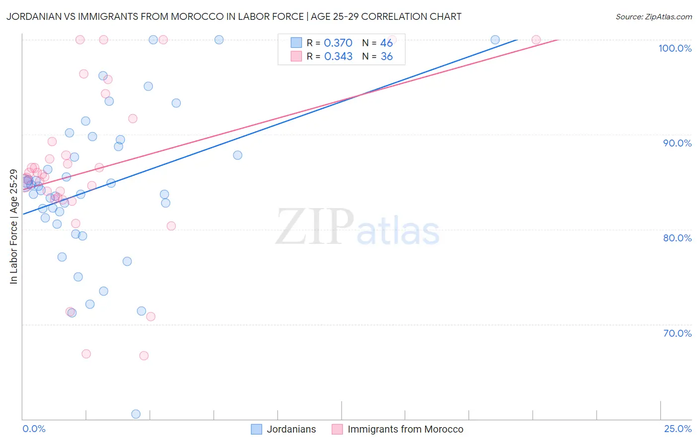 Jordanian vs Immigrants from Morocco In Labor Force | Age 25-29