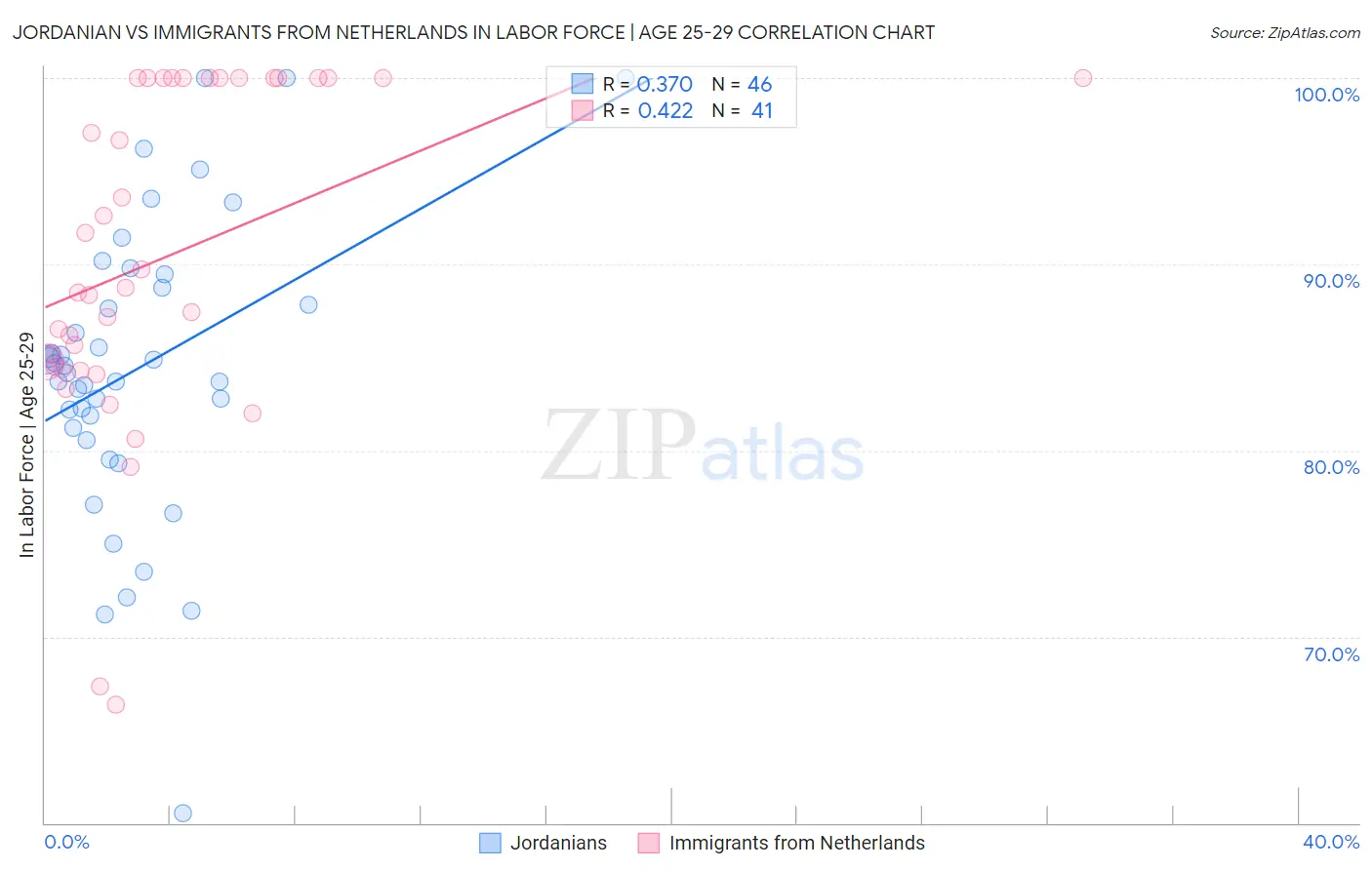 Jordanian vs Immigrants from Netherlands In Labor Force | Age 25-29