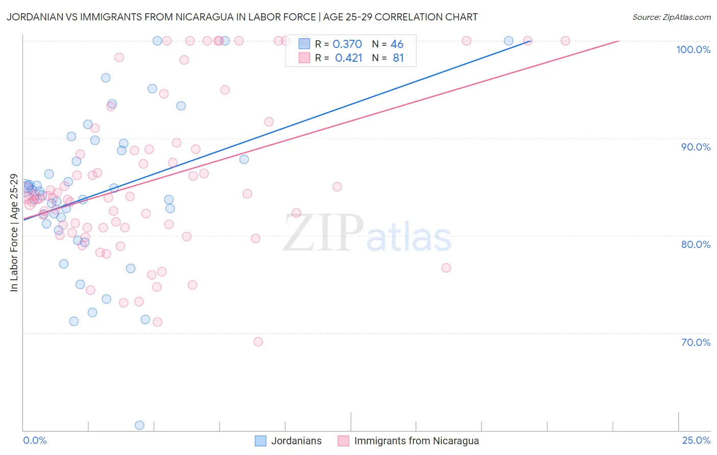 Jordanian vs Immigrants from Nicaragua In Labor Force | Age 25-29