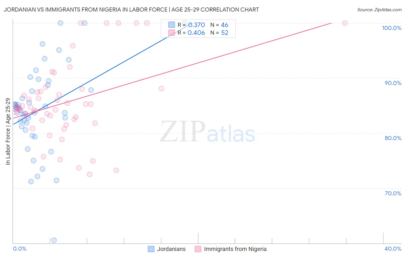 Jordanian vs Immigrants from Nigeria In Labor Force | Age 25-29