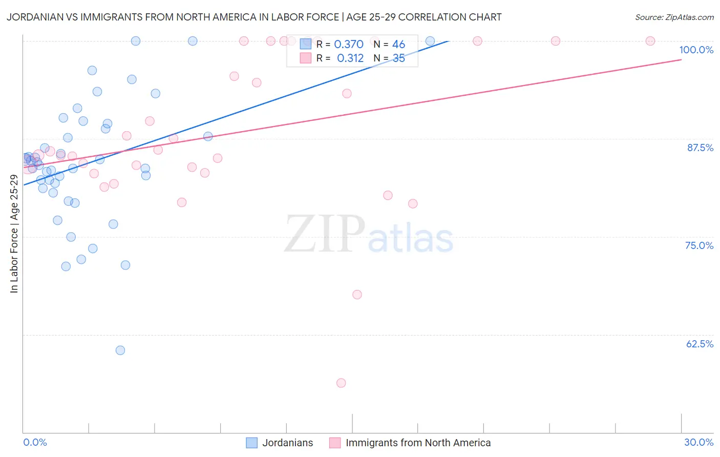 Jordanian vs Immigrants from North America In Labor Force | Age 25-29