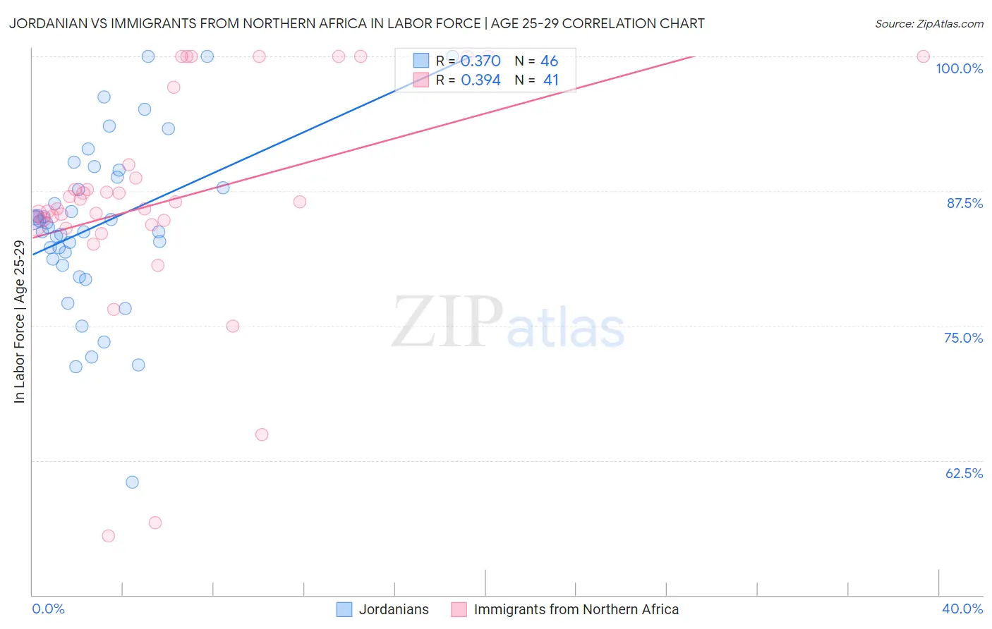 Jordanian vs Immigrants from Northern Africa In Labor Force | Age 25-29
