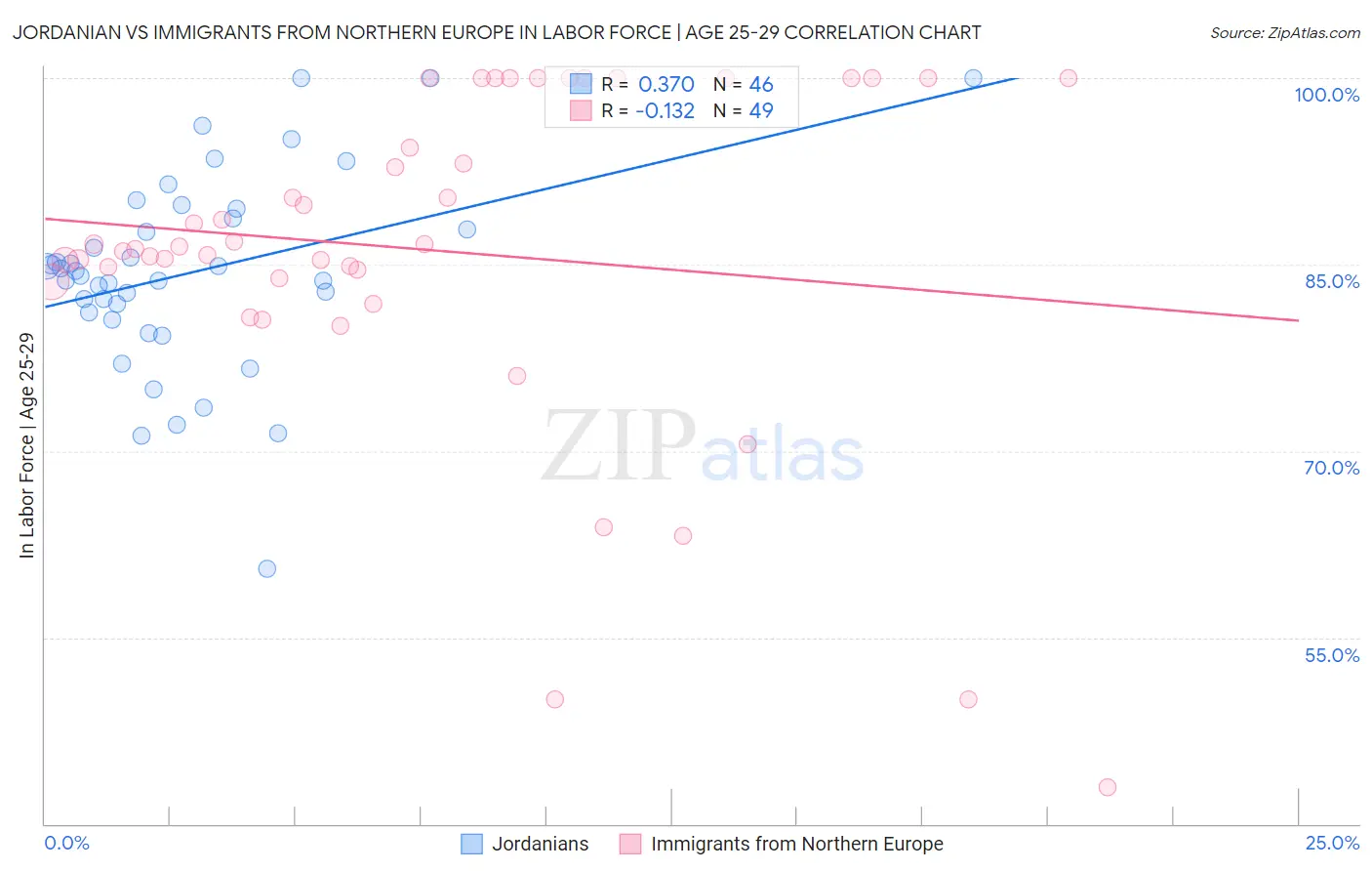Jordanian vs Immigrants from Northern Europe In Labor Force | Age 25-29