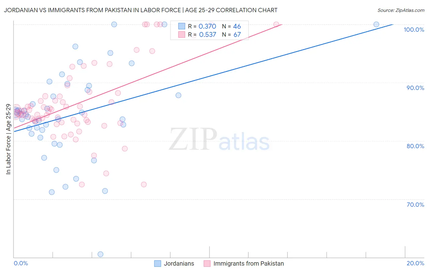 Jordanian vs Immigrants from Pakistan In Labor Force | Age 25-29