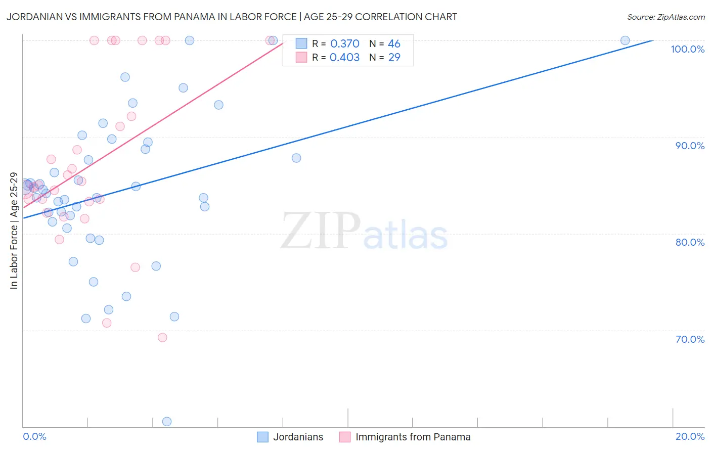Jordanian vs Immigrants from Panama In Labor Force | Age 25-29