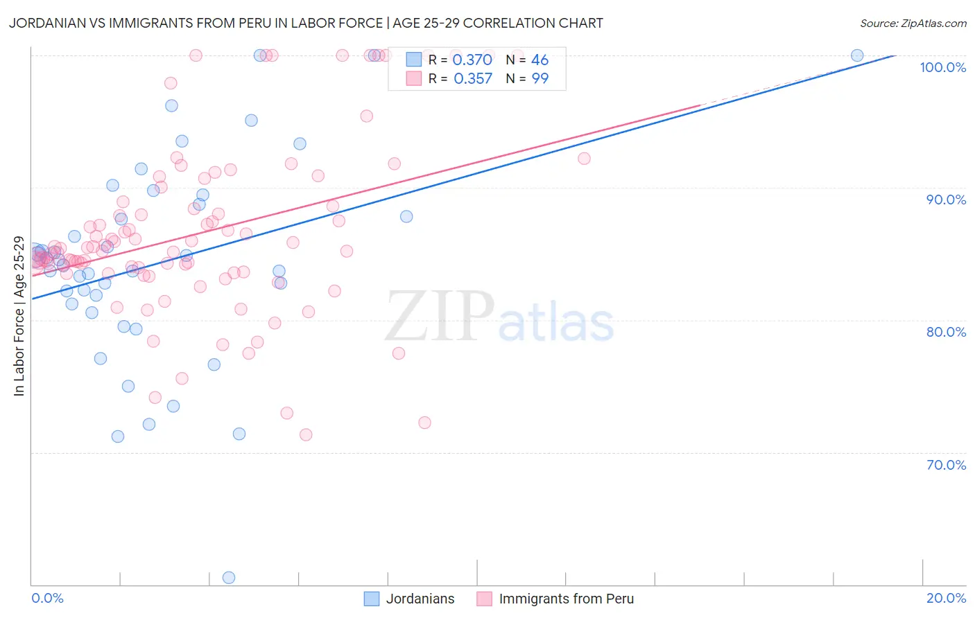 Jordanian vs Immigrants from Peru In Labor Force | Age 25-29