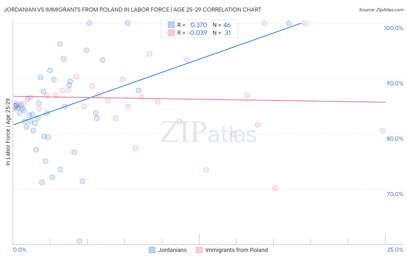 Jordanian vs Immigrants from Poland In Labor Force | Age 25-29