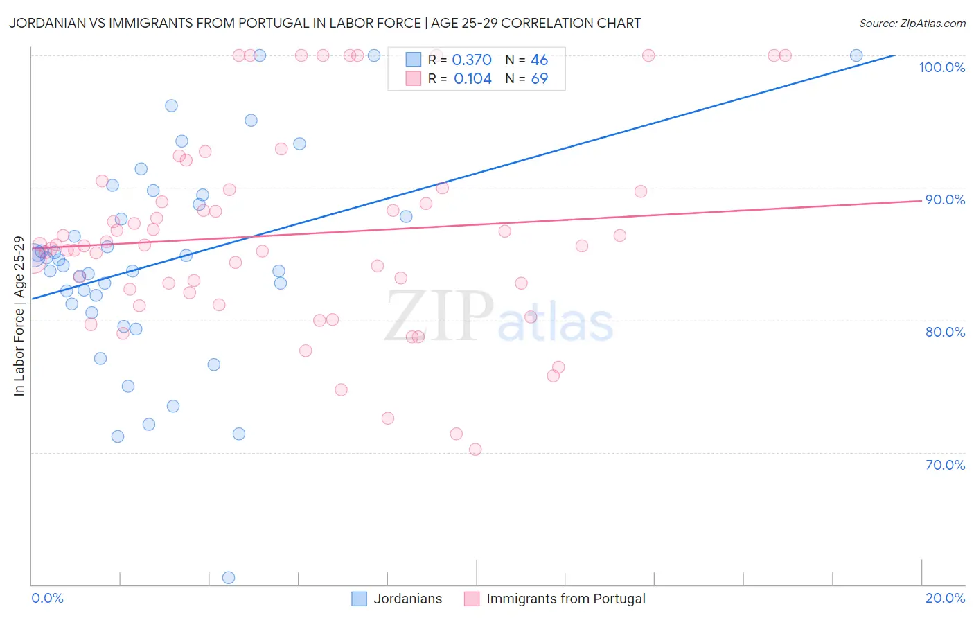 Jordanian vs Immigrants from Portugal In Labor Force | Age 25-29