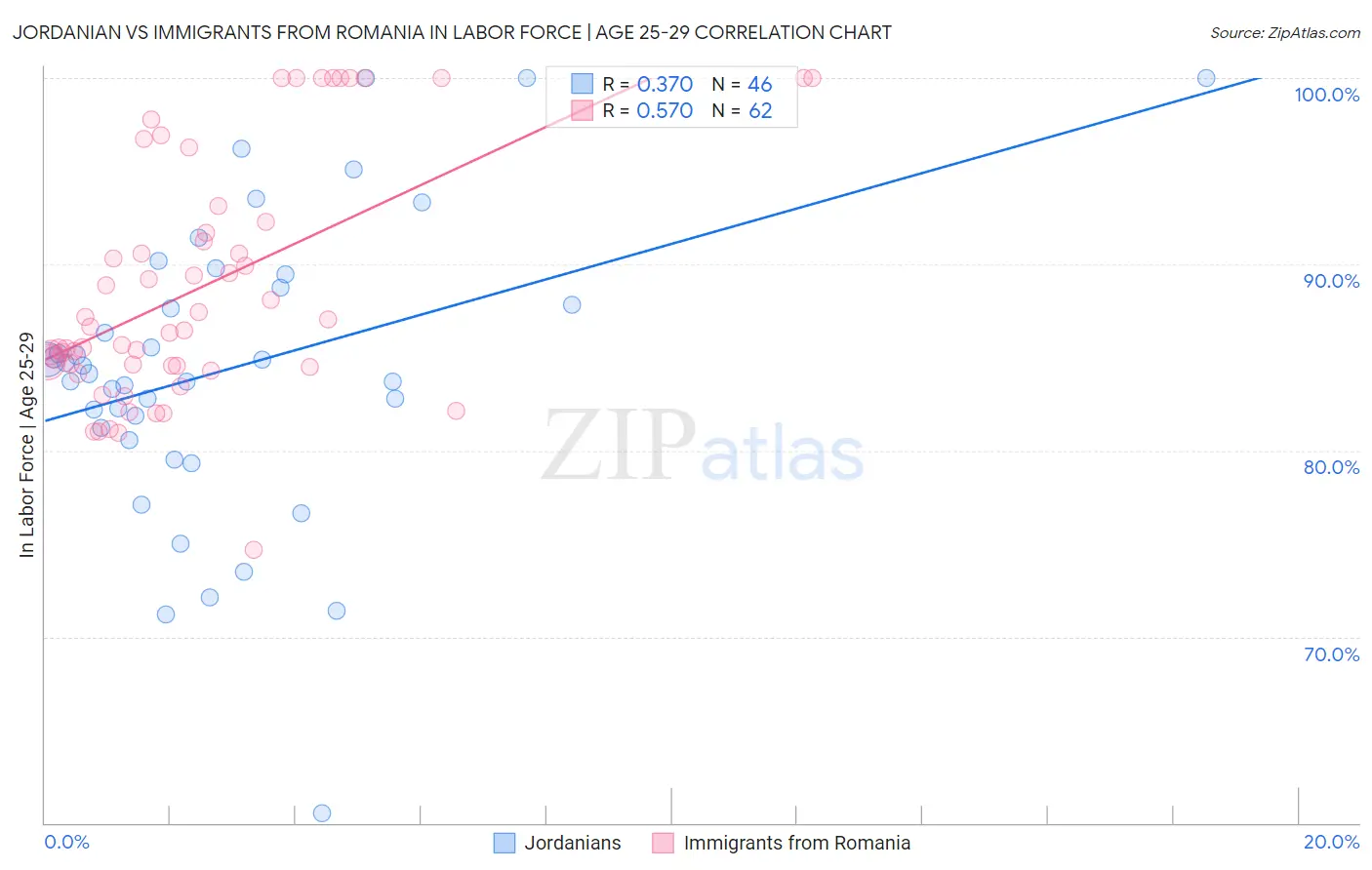 Jordanian vs Immigrants from Romania In Labor Force | Age 25-29