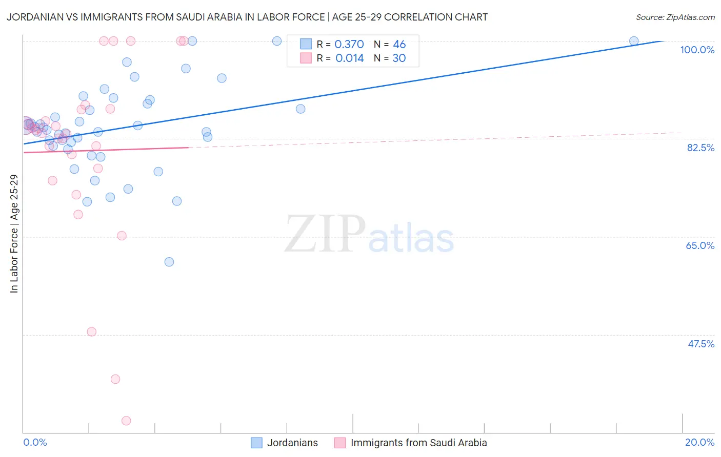 Jordanian vs Immigrants from Saudi Arabia In Labor Force | Age 25-29