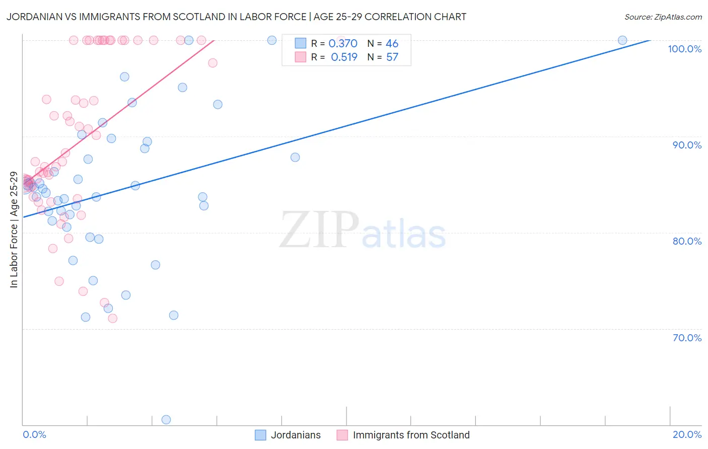 Jordanian vs Immigrants from Scotland In Labor Force | Age 25-29