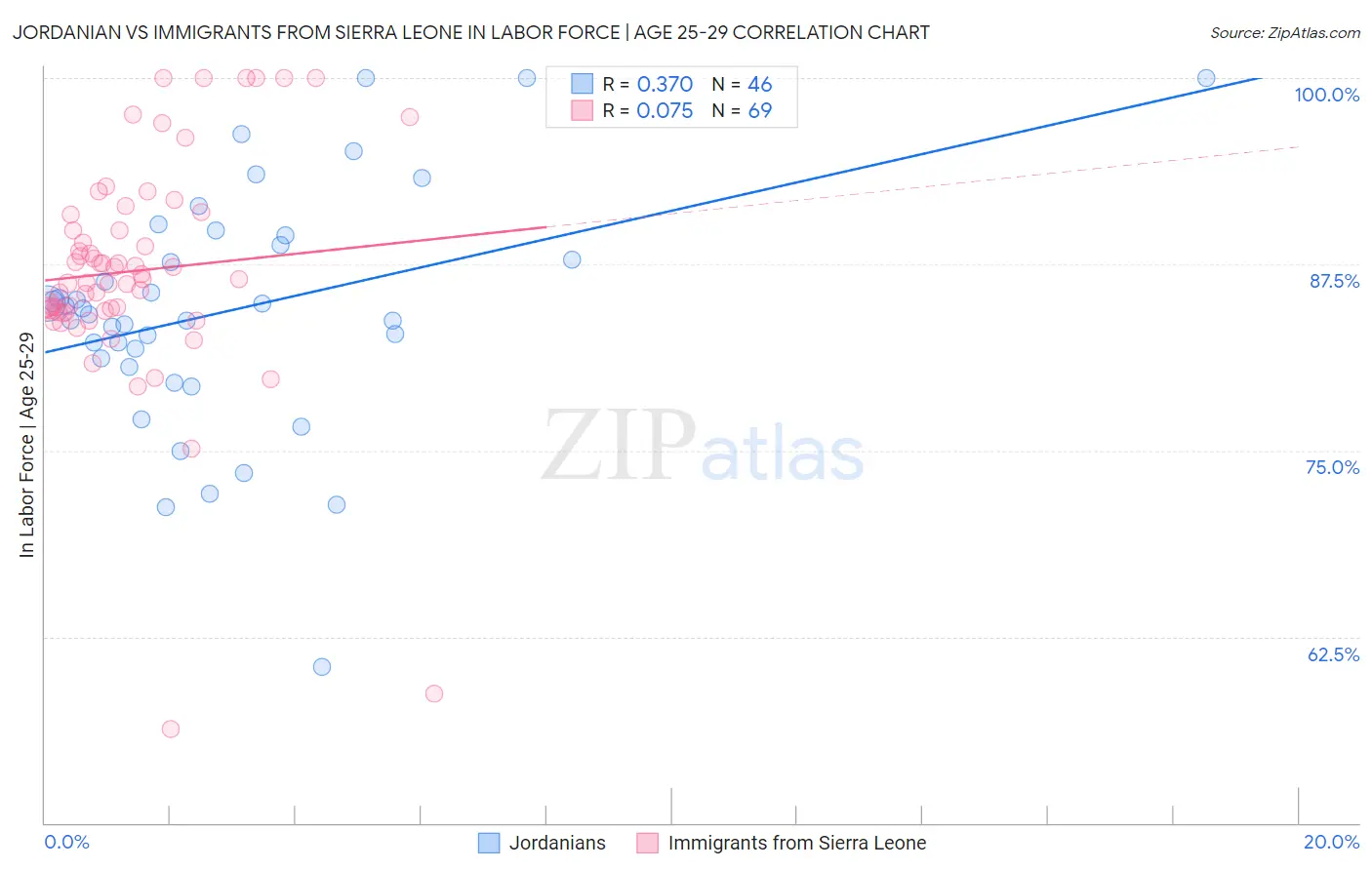 Jordanian vs Immigrants from Sierra Leone In Labor Force | Age 25-29