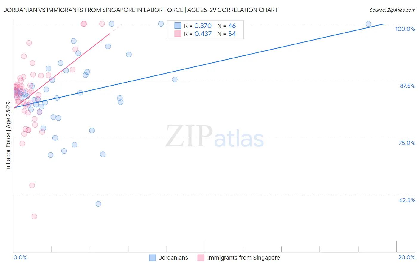 Jordanian vs Immigrants from Singapore In Labor Force | Age 25-29