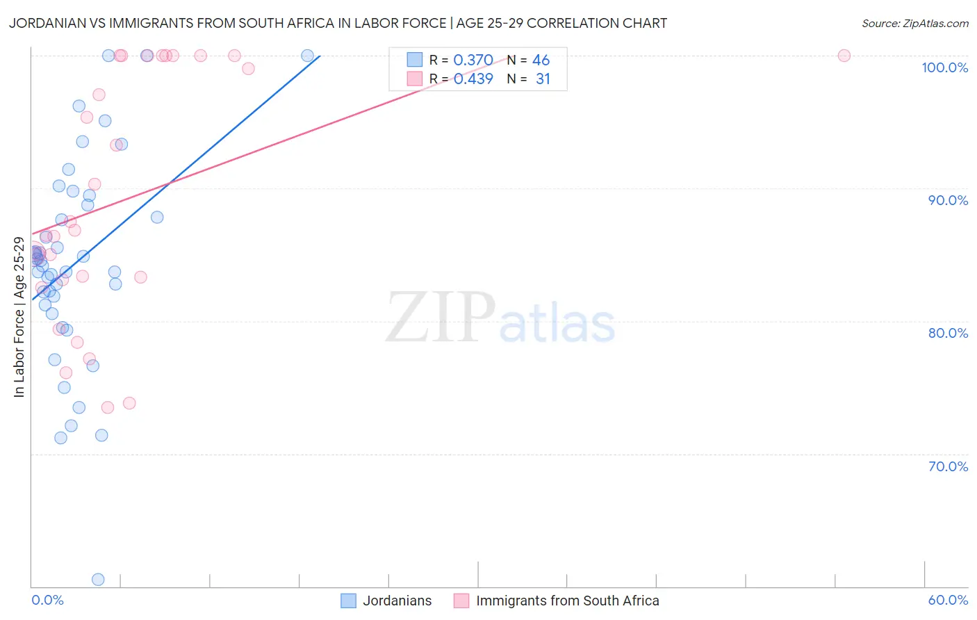 Jordanian vs Immigrants from South Africa In Labor Force | Age 25-29
